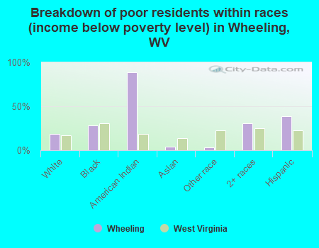 Breakdown of poor residents within races (income below poverty level) in Wheeling, WV