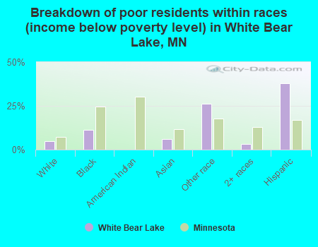 Breakdown of poor residents within races (income below poverty level) in White Bear Lake, MN