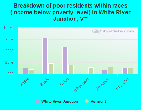 Breakdown of poor residents within races (income below poverty level) in White River Junction, VT