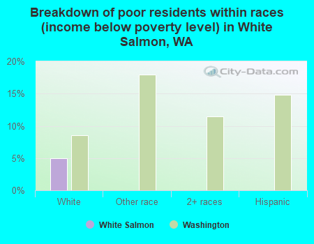 Breakdown of poor residents within races (income below poverty level) in White Salmon, WA