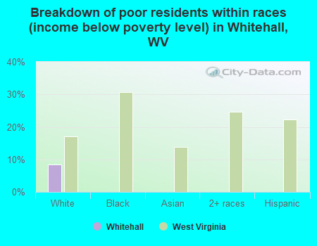 Breakdown of poor residents within races (income below poverty level) in Whitehall, WV