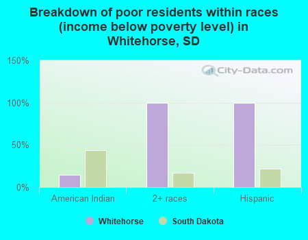 Breakdown of poor residents within races (income below poverty level) in Whitehorse, SD