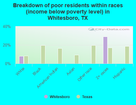 Breakdown of poor residents within races (income below poverty level) in Whitesboro, TX