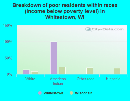 Breakdown of poor residents within races (income below poverty level) in Whitestown, WI