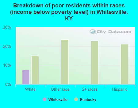 Breakdown of poor residents within races (income below poverty level) in Whitesville, KY