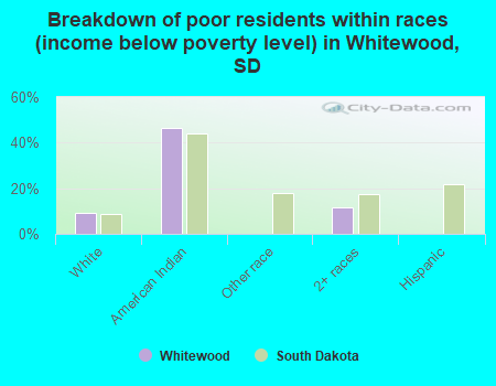 Breakdown of poor residents within races (income below poverty level) in Whitewood, SD