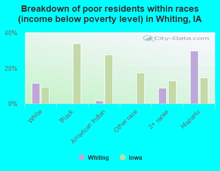 Breakdown of poor residents within races (income below poverty level) in Whiting, IA