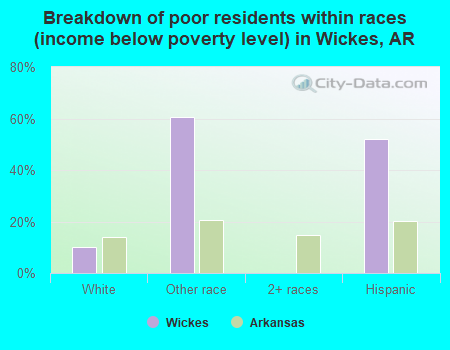 Breakdown of poor residents within races (income below poverty level) in Wickes, AR