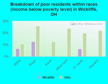 Breakdown of poor residents within races (income below poverty level) in Wickliffe, OH