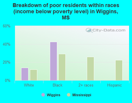 Breakdown of poor residents within races (income below poverty level) in Wiggins, MS