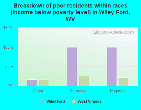 Breakdown of poor residents within races (income below poverty level) in Wiley Ford, WV