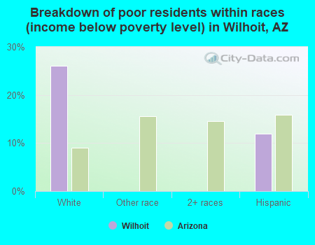 Breakdown of poor residents within races (income below poverty level) in Wilhoit, AZ