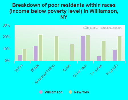 Breakdown of poor residents within races (income below poverty level) in Williamson, NY