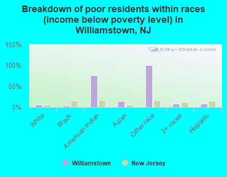 Breakdown of poor residents within races (income below poverty level) in Williamstown, NJ