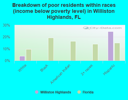 Breakdown of poor residents within races (income below poverty level) in Williston Highlands, FL