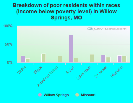 Breakdown of poor residents within races (income below poverty level) in Willow Springs, MO