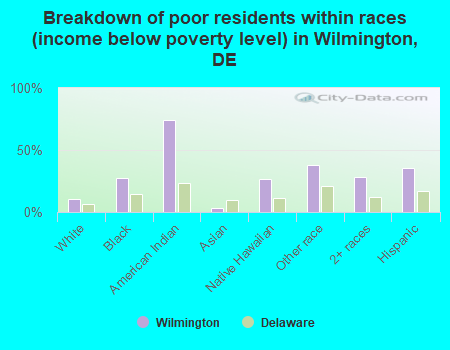 Breakdown of poor residents within races (income below poverty level) in Wilmington, DE