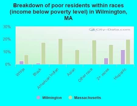 Breakdown of poor residents within races (income below poverty level) in Wilmington, MA
