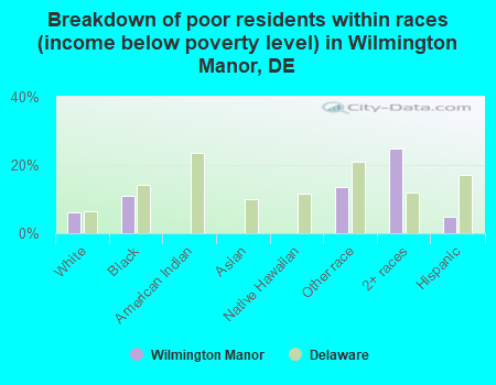Breakdown of poor residents within races (income below poverty level) in Wilmington Manor, DE