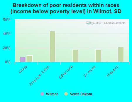 Breakdown of poor residents within races (income below poverty level) in Wilmot, SD