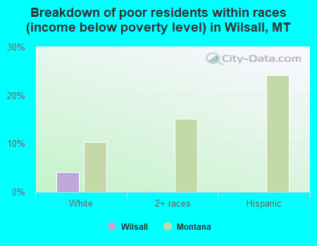 Breakdown of poor residents within races (income below poverty level) in Wilsall, MT