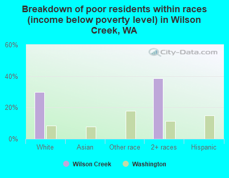 Breakdown of poor residents within races (income below poverty level) in Wilson Creek, WA