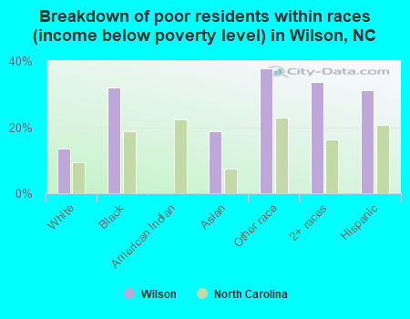 Breakdown of poor residents within races (income below poverty level) in Wilson, NC