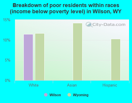 Breakdown of poor residents within races (income below poverty level) in Wilson, WY