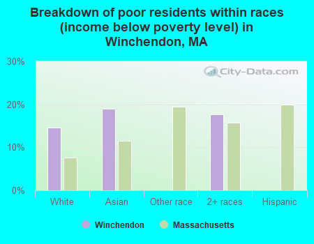 Breakdown of poor residents within races (income below poverty level) in Winchendon, MA