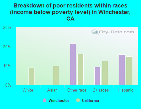Breakdown of poor residents within races (income below poverty level) in Winchester, CA