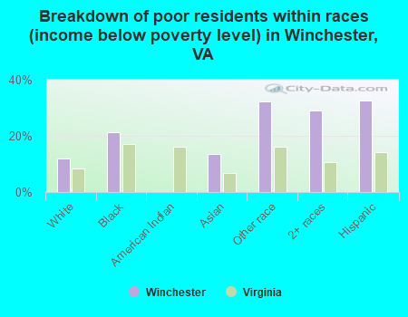 Breakdown of poor residents within races (income below poverty level) in Winchester, VA