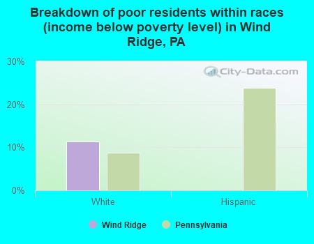 Breakdown of poor residents within races (income below poverty level) in Wind Ridge, PA
