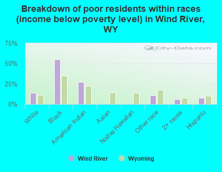 Breakdown of poor residents within races (income below poverty level) in Wind River, WY
