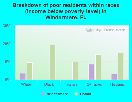 Breakdown of poor residents within races (income below poverty level) in Windermere, FL
