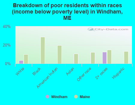 Breakdown of poor residents within races (income below poverty level) in Windham, ME