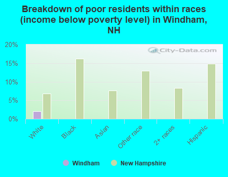 Breakdown of poor residents within races (income below poverty level) in Windham, NH