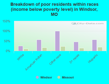 Breakdown of poor residents within races (income below poverty level) in Windsor, MO