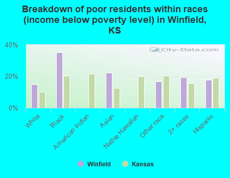Breakdown of poor residents within races (income below poverty level) in Winfield, KS