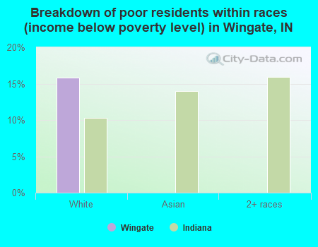 Breakdown of poor residents within races (income below poverty level) in Wingate, IN
