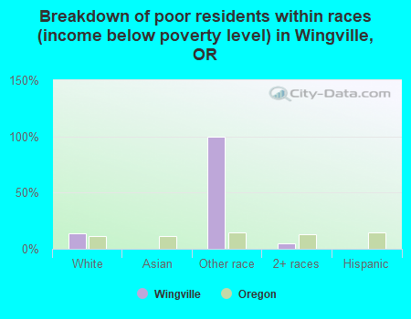 Breakdown of poor residents within races (income below poverty level) in Wingville, OR