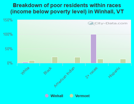 Breakdown of poor residents within races (income below poverty level) in Winhall, VT