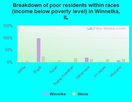 Breakdown of poor residents within races (income below poverty level) in Winnetka, IL