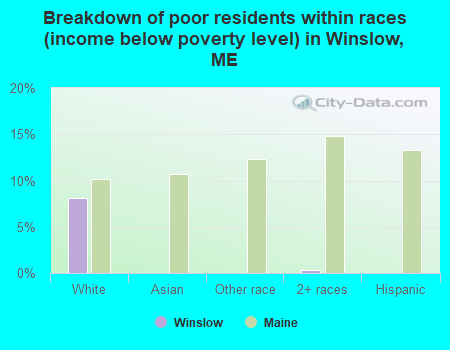 Breakdown of poor residents within races (income below poverty level) in Winslow, ME