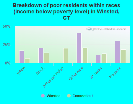 Breakdown of poor residents within races (income below poverty level) in Winsted, CT