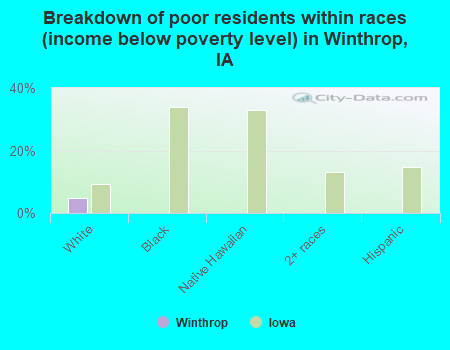 Breakdown of poor residents within races (income below poverty level) in Winthrop, IA