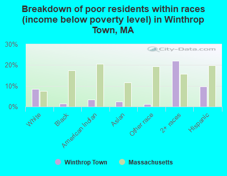 Breakdown of poor residents within races (income below poverty level) in Winthrop Town, MA