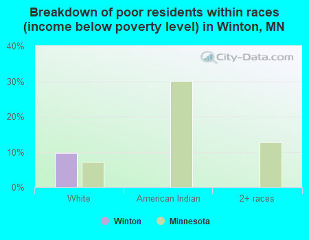 Breakdown of poor residents within races (income below poverty level) in Winton, MN
