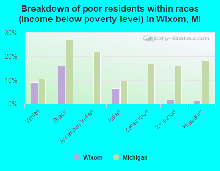 Breakdown of poor residents within races (income below poverty level) in Wixom, MI