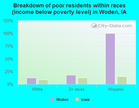 Breakdown of poor residents within races (income below poverty level) in Woden, IA
