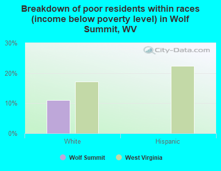 Breakdown of poor residents within races (income below poverty level) in Wolf Summit, WV